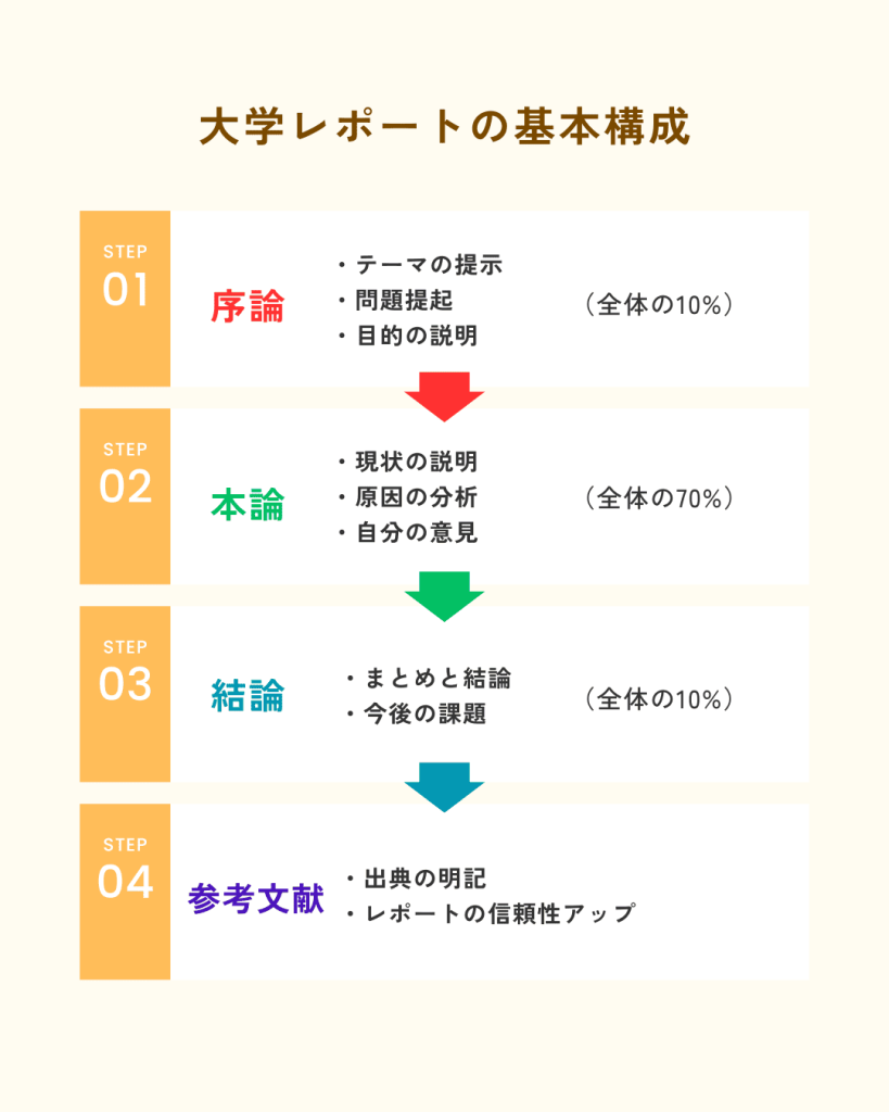 大学レポートの流れの図解